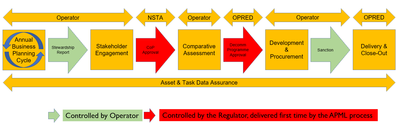 Assured Process Late Life Asset Management Process